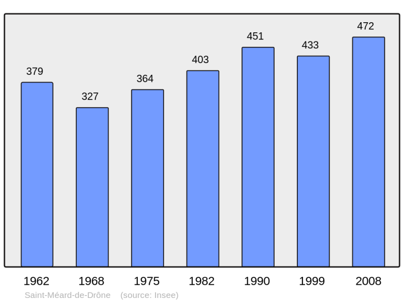 Soubor:Population - Municipality code 24460.png