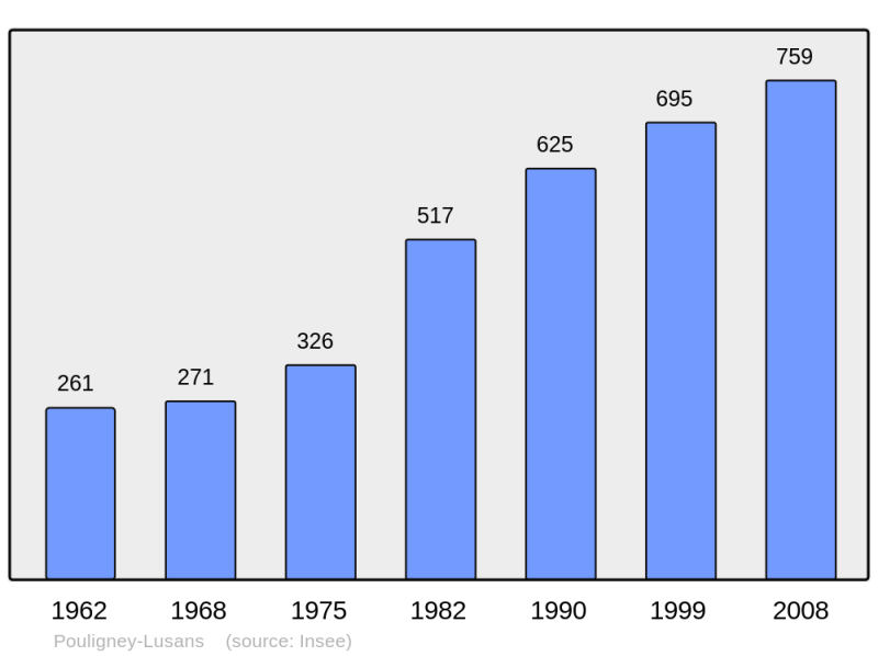 Soubor:Population - Municipality code 25468.png