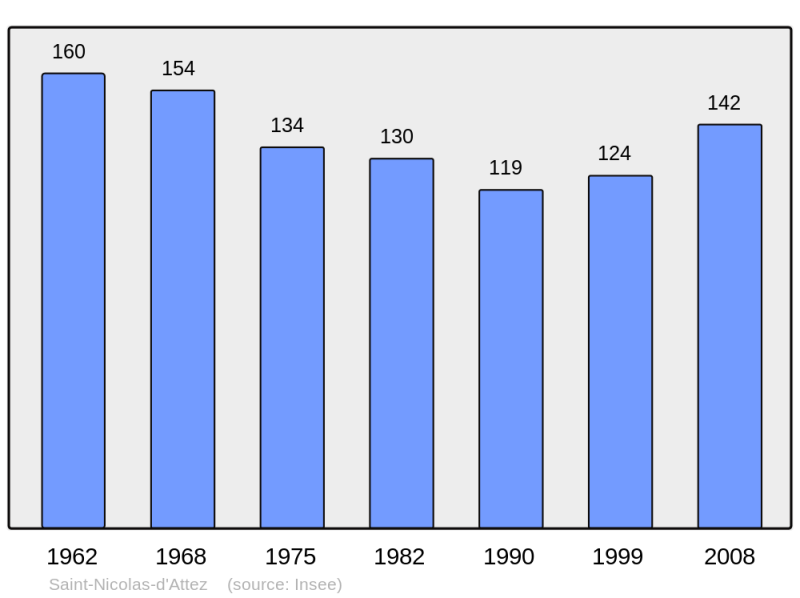 Soubor:Population - Municipality code 27573.png