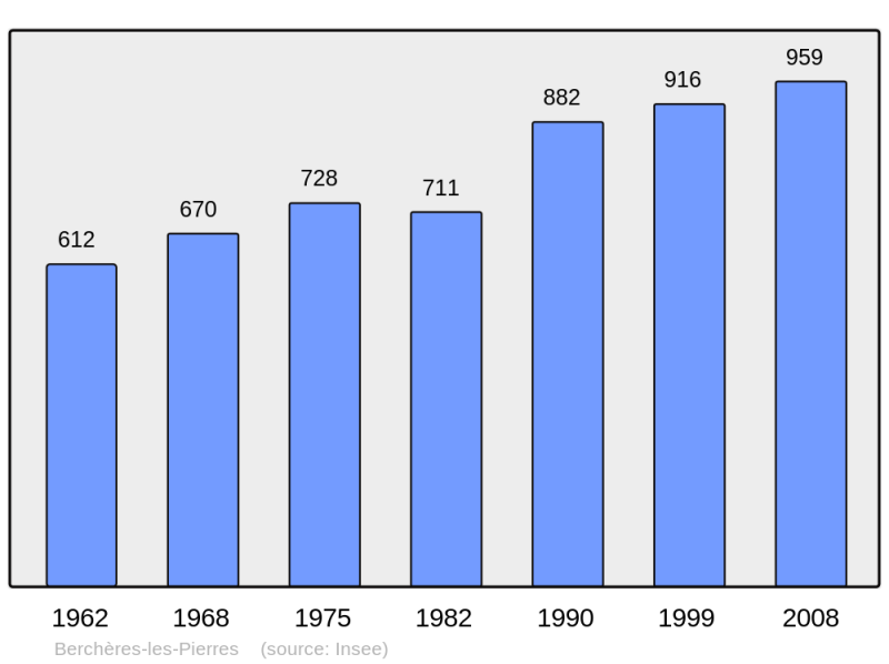 Soubor:Population - Municipality code 28035.png