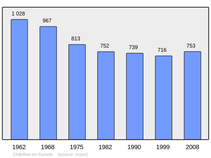 Soubor:Population - Municipality code 28093.png