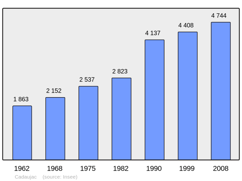 Soubor:Population - Municipality code 33080.png