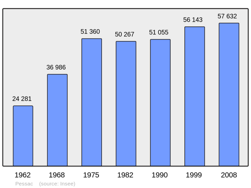 Soubor:Population - Municipality code 33318.png
