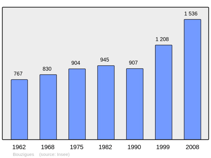 Soubor:Population - Municipality code 34039.png