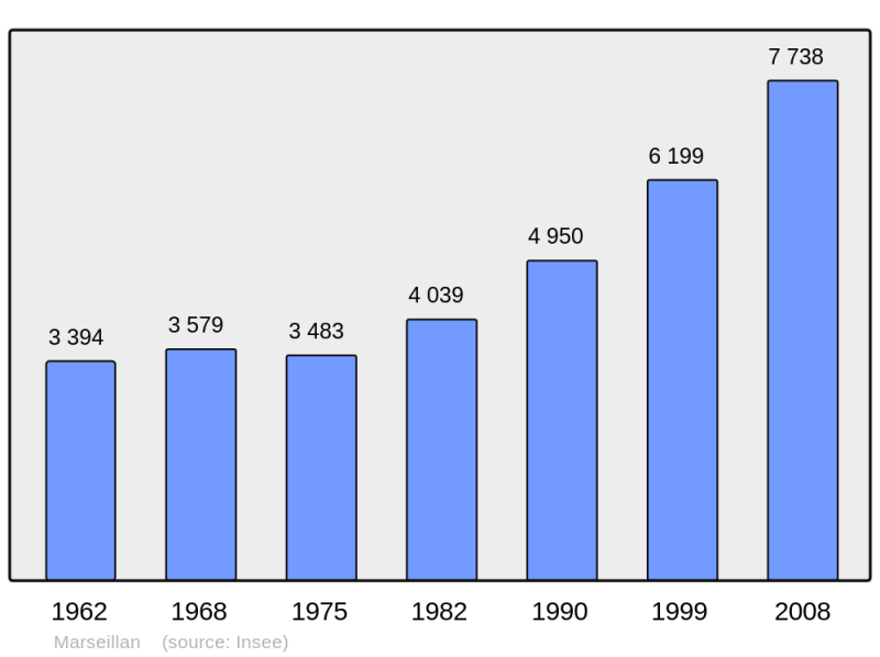 Soubor:Population - Municipality code 34150.png