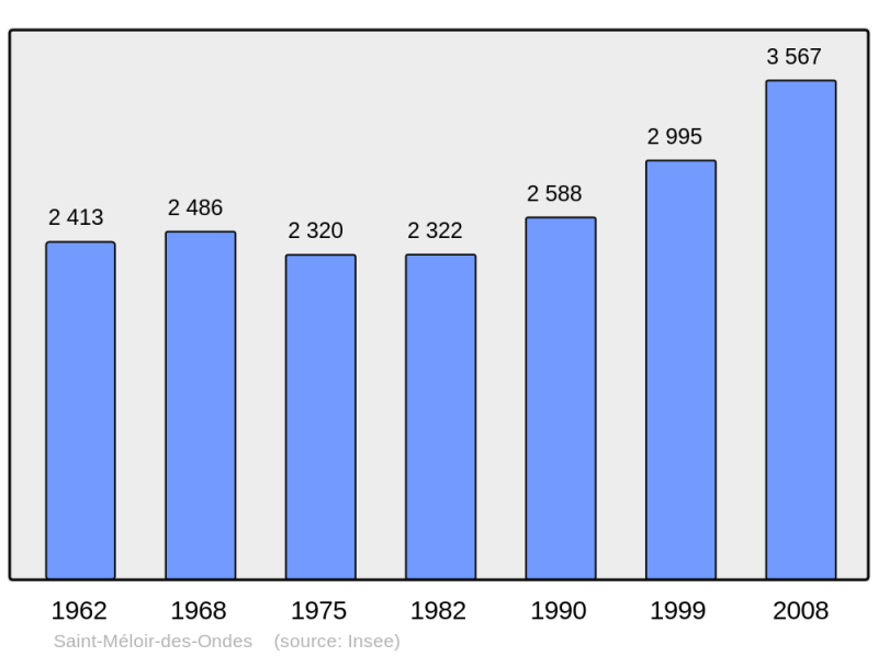 Soubor:Population - Municipality code 35299.png