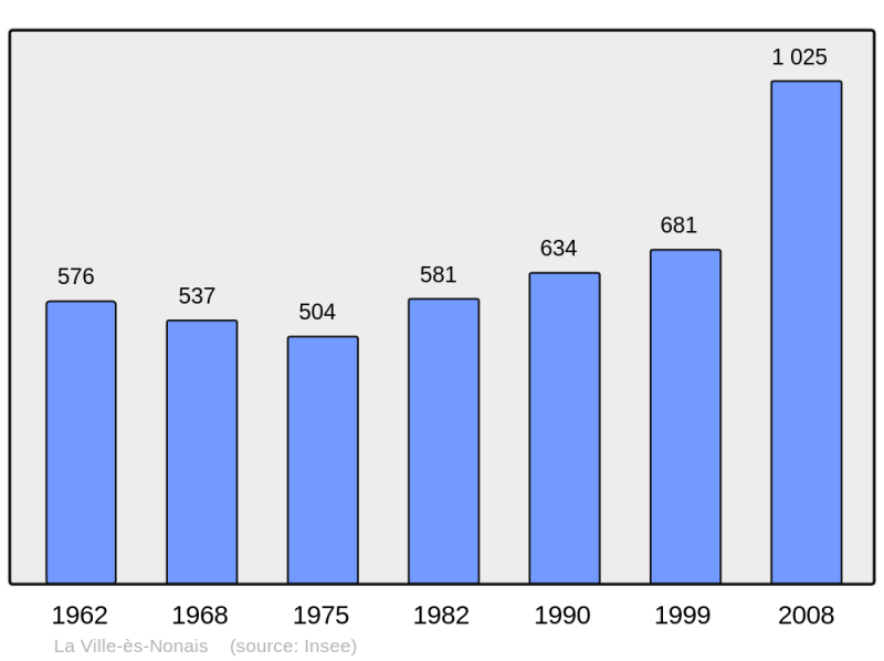 Soubor:Population - Municipality code 35358.png