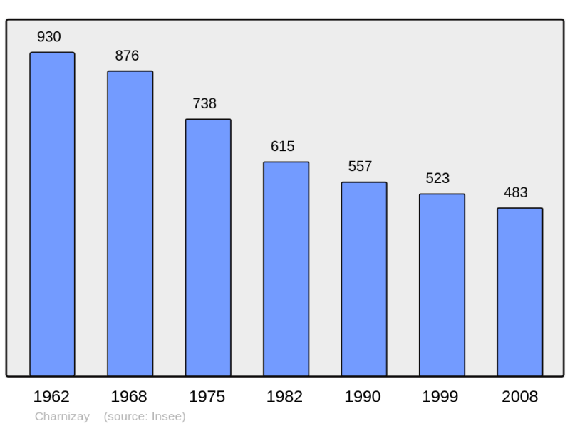 Soubor:Population - Municipality code 37061.png