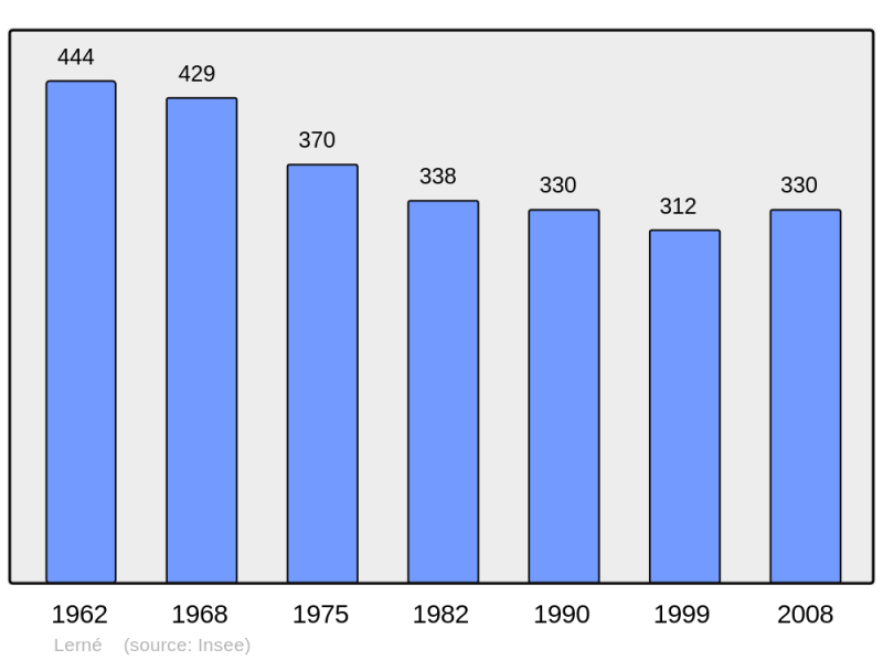Soubor:Population - Municipality code 37126.png