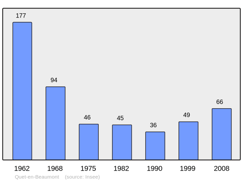 Soubor:Population - Municipality code 38329.png