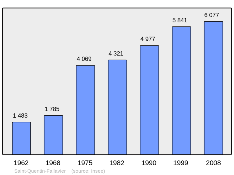 Soubor:Population - Municipality code 38449.png