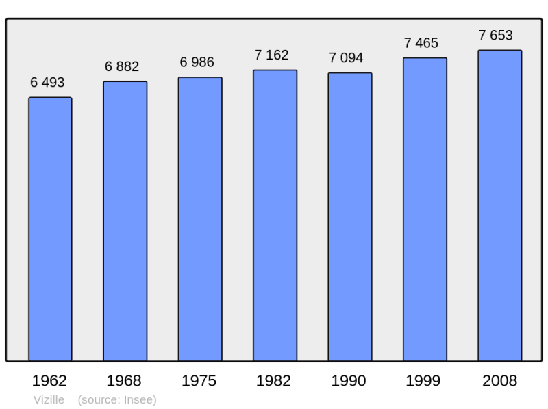 Soubor:Population - Municipality code 38562.png