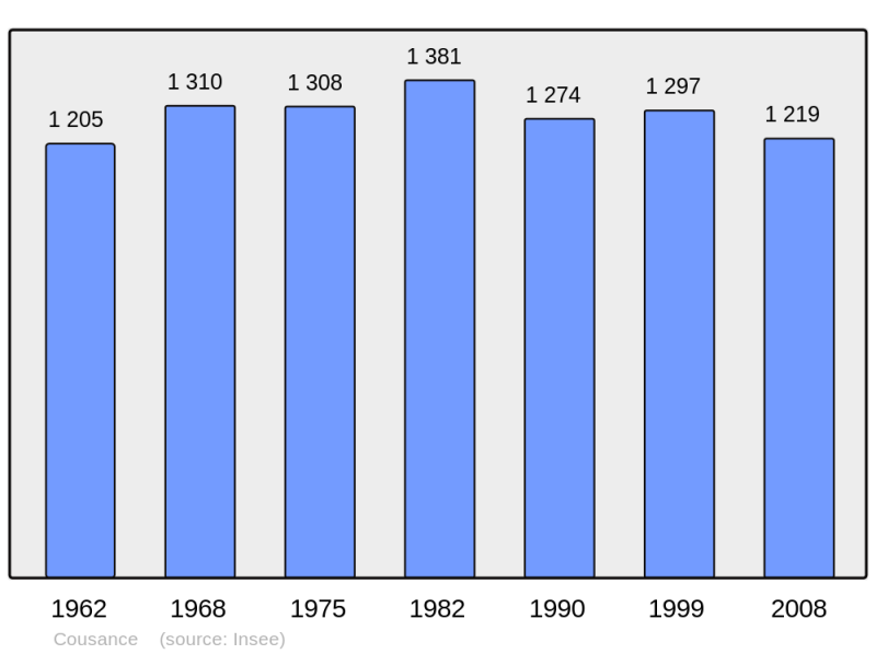 Soubor:Population - Municipality code 39173.png