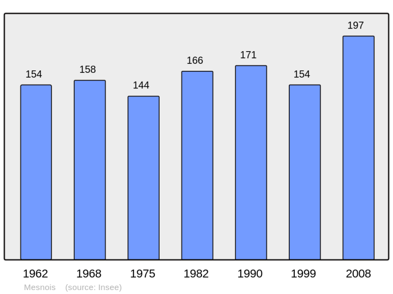 Soubor:Population - Municipality code 39326.png