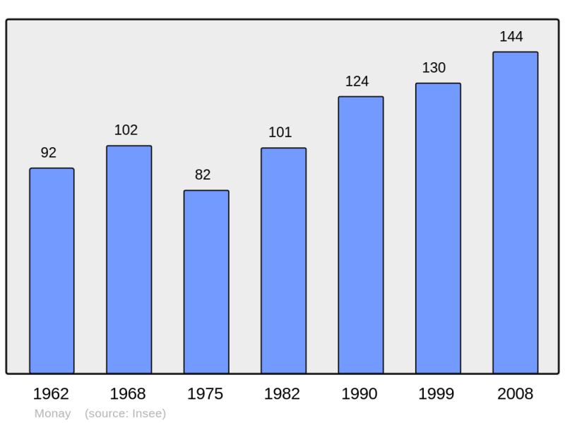 Soubor:Population - Municipality code 39342.png