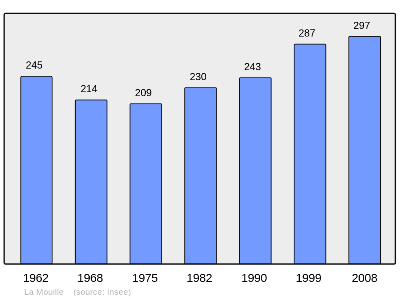 Soubor:Population - Municipality code 39371.png