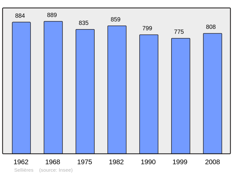 Soubor:Population - Municipality code 39508.png