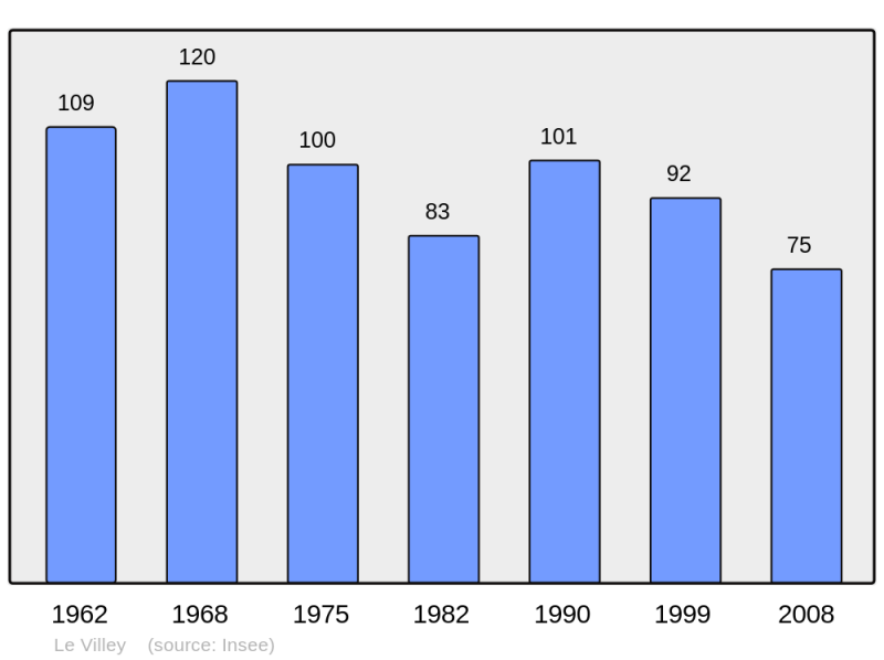Soubor:Population - Municipality code 39575.png