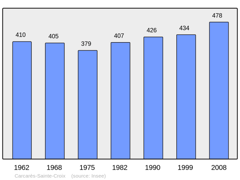 Soubor:Population - Municipality code 40066.png