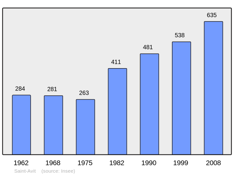 Soubor:Population - Municipality code 40250.png