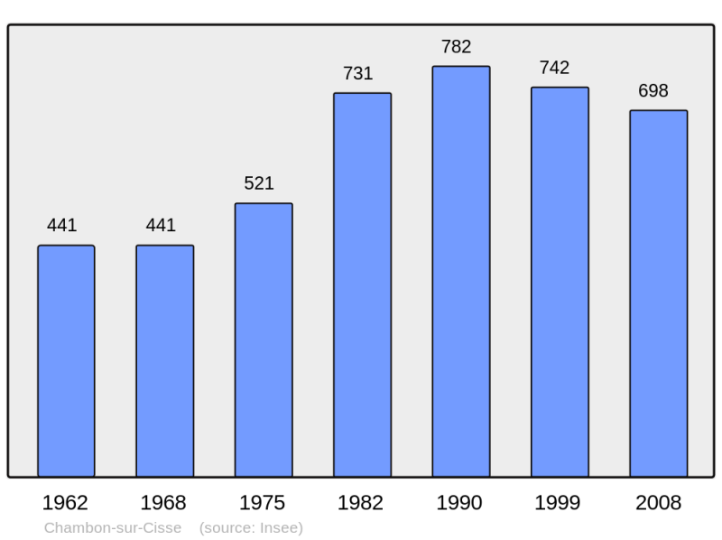 Soubor:Population - Municipality code 41033.png
