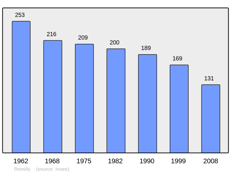 Soubor:Population - Municipality code 41193.png