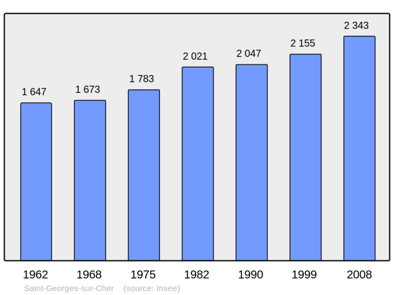 Soubor:Population - Municipality code 41211.png
