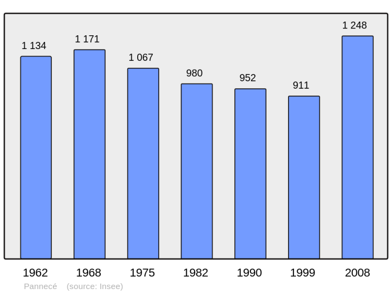 Soubor:Population - Municipality code 44118.png