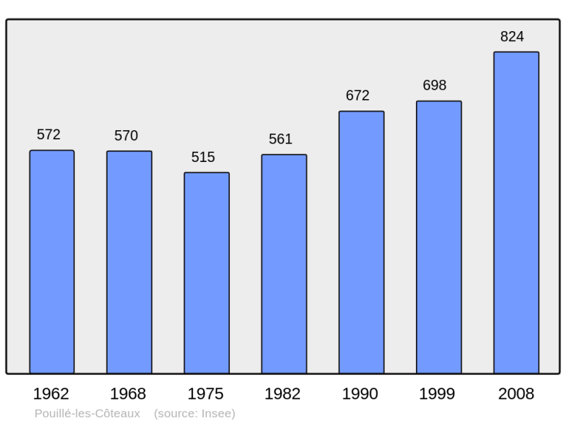Soubor:Population - Municipality code 44134.png