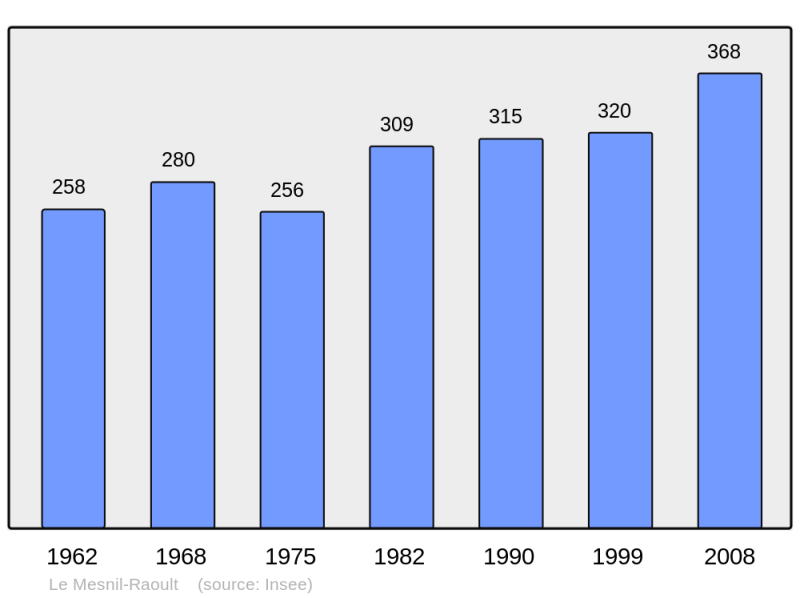 Soubor:Population - Municipality code 50319.png