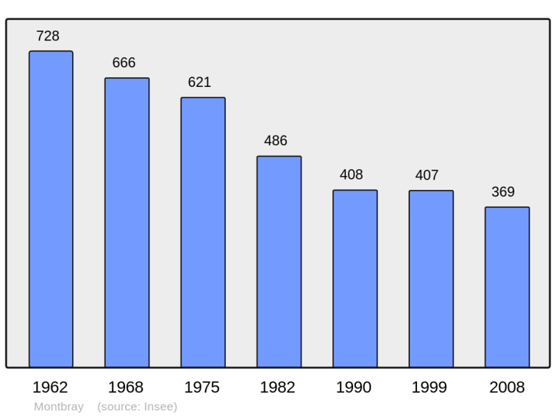 Soubor:Population - Municipality code 50338.png