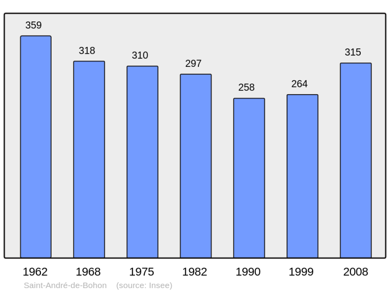 Soubor:Population - Municipality code 50445.png
