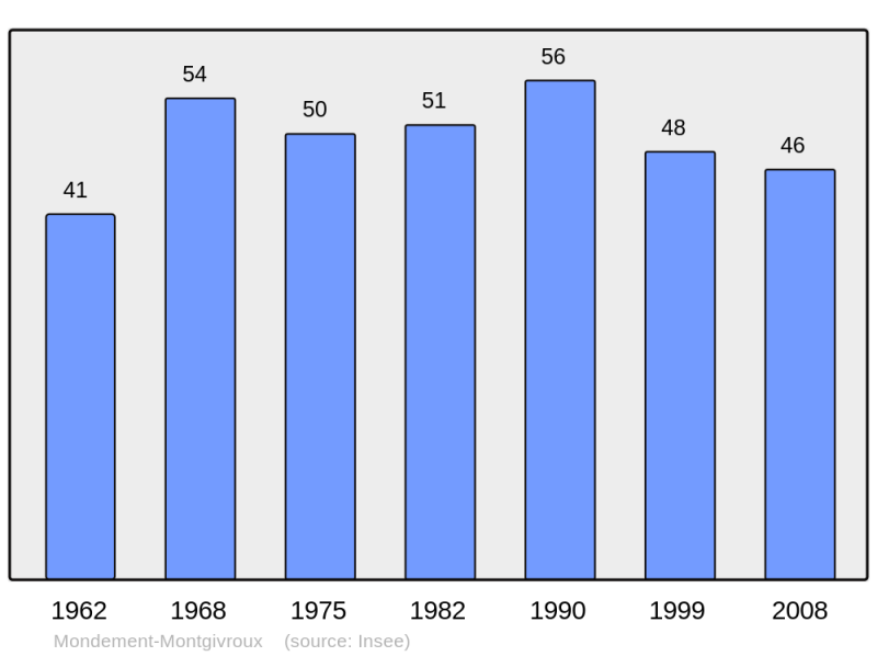 Soubor:Population - Municipality code 51374.png