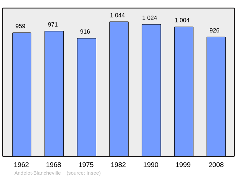 Soubor:Population - Municipality code 52008.png