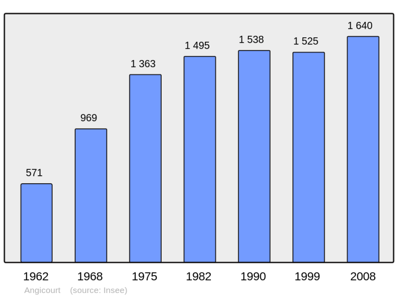 Soubor:Population - Municipality code 60013.png