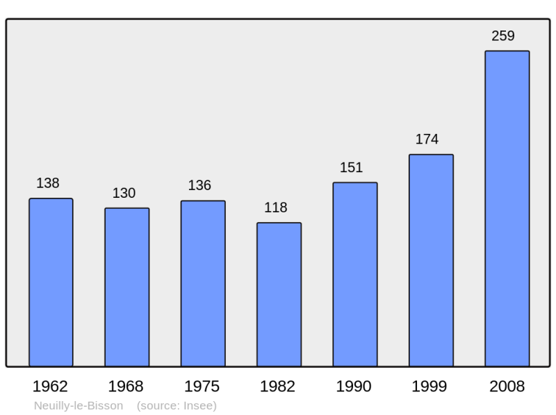Soubor:Population - Municipality code 61304.png