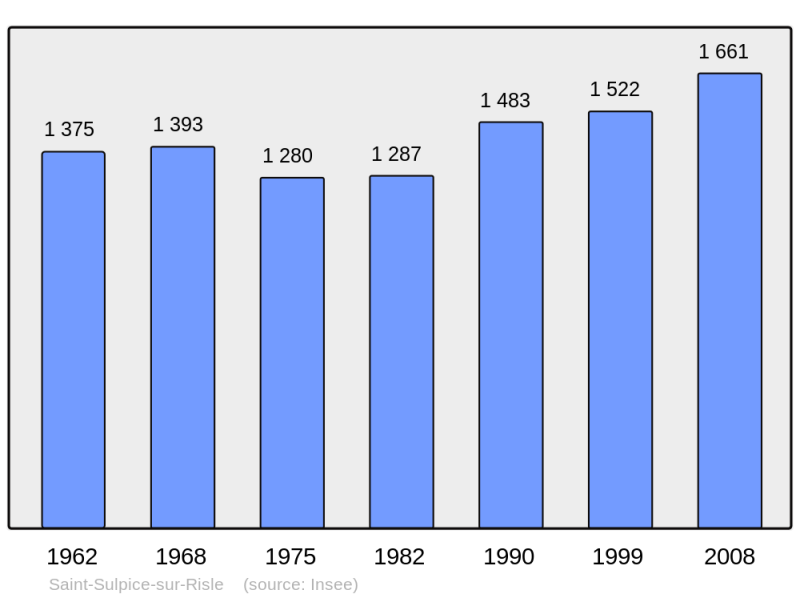 Soubor:Population - Municipality code 61456.png