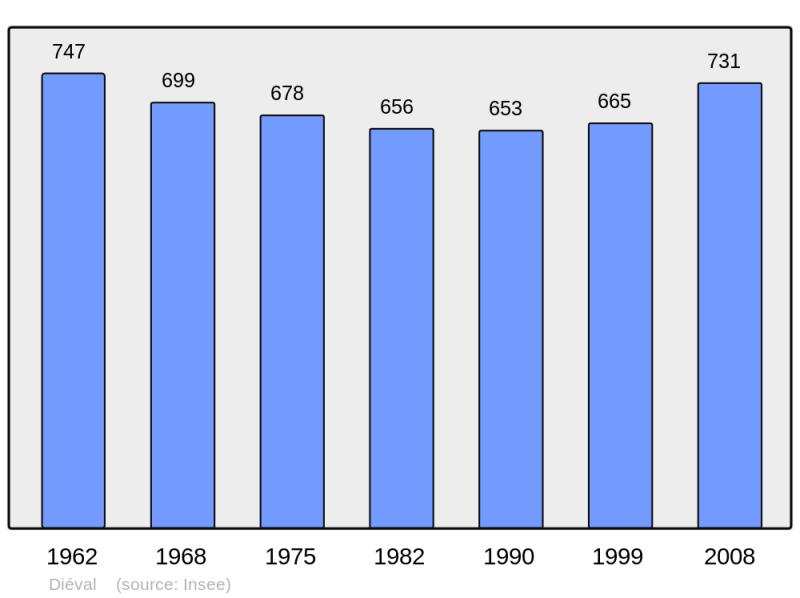 Soubor:Population - Municipality code 62269.png