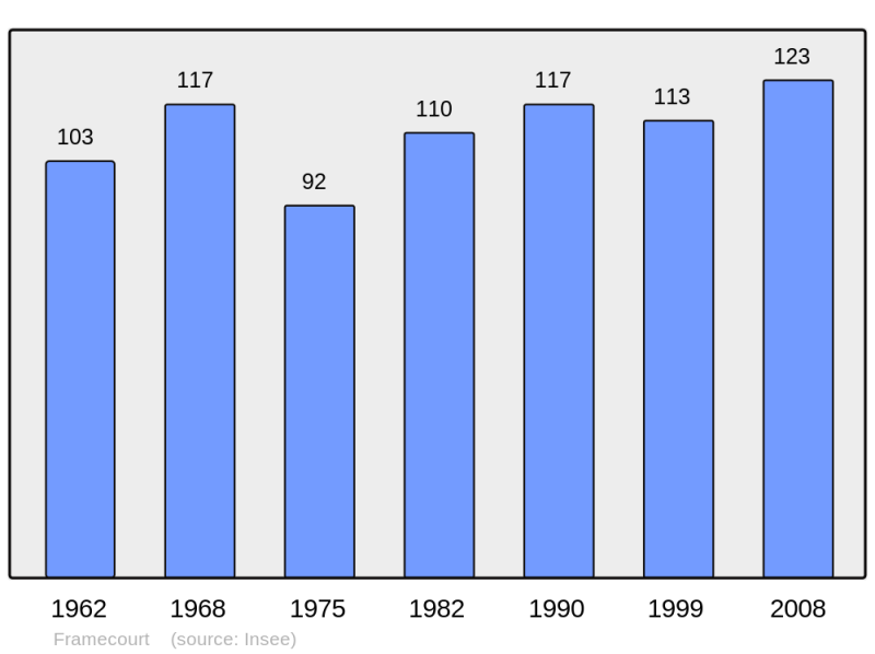 Soubor:Population - Municipality code 62352.png