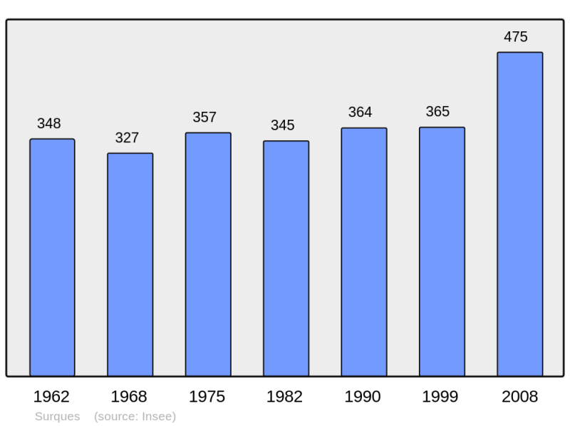 Soubor:Population - Municipality code 62803.png
