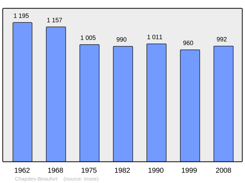 Soubor:Population - Municipality code 63085.png