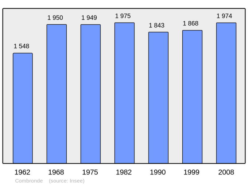Soubor:Population - Municipality code 63116.png