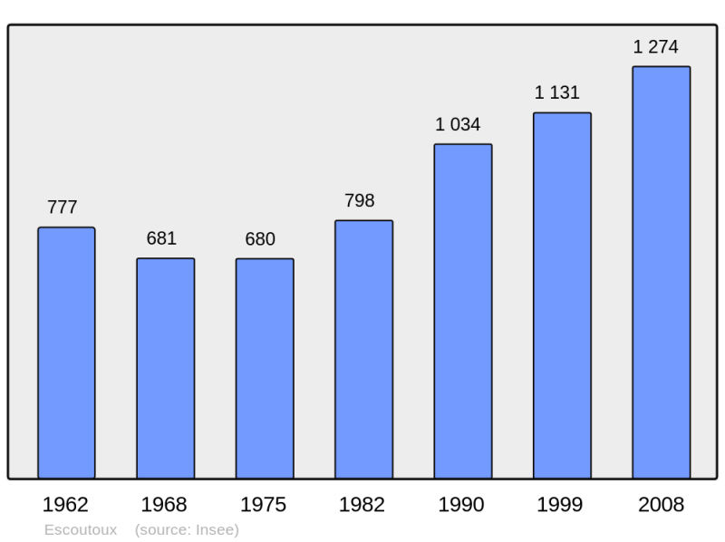 Soubor:Population - Municipality code 63151.png