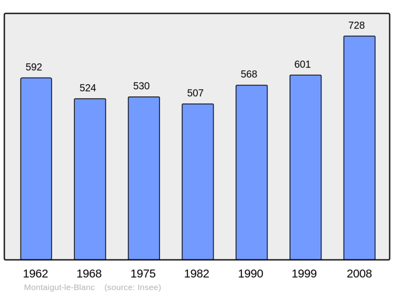 Soubor:Population - Municipality code 63234.png
