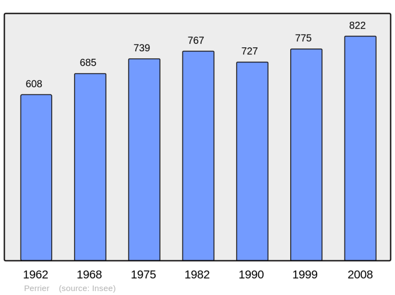 Soubor:Population - Municipality code 63275.png