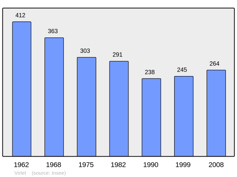 Soubor:Population - Municipality code 63462.png