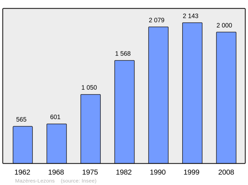 Soubor:Population - Municipality code 64373.png