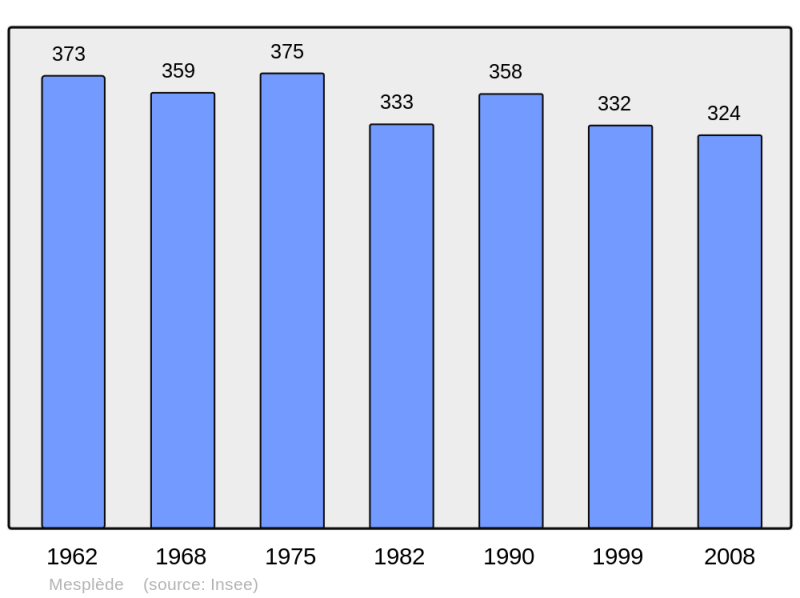 Soubor:Population - Municipality code 64382.png