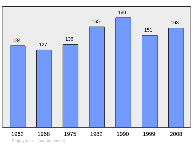 Soubor:Population - Municipality code 64465.png