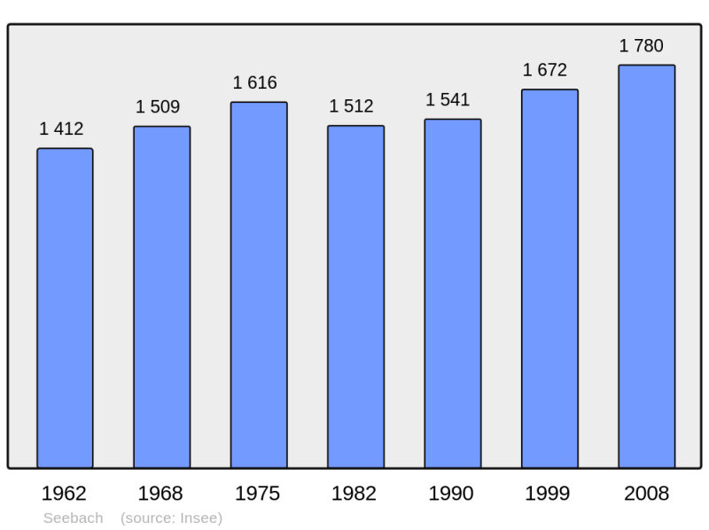 Soubor:Population - Municipality code 67351.png